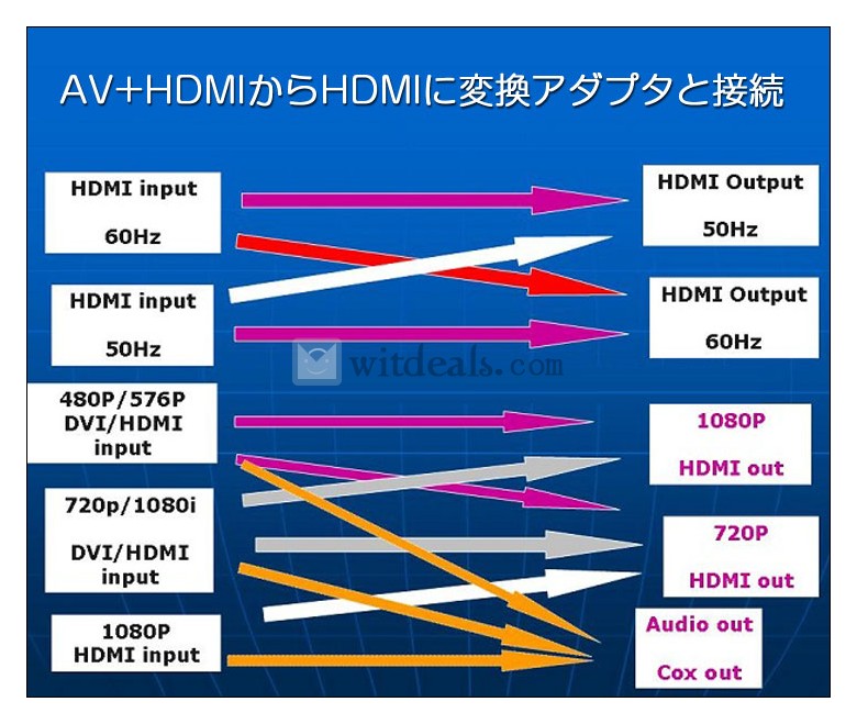 AVからHDMIに変換するアダプタ